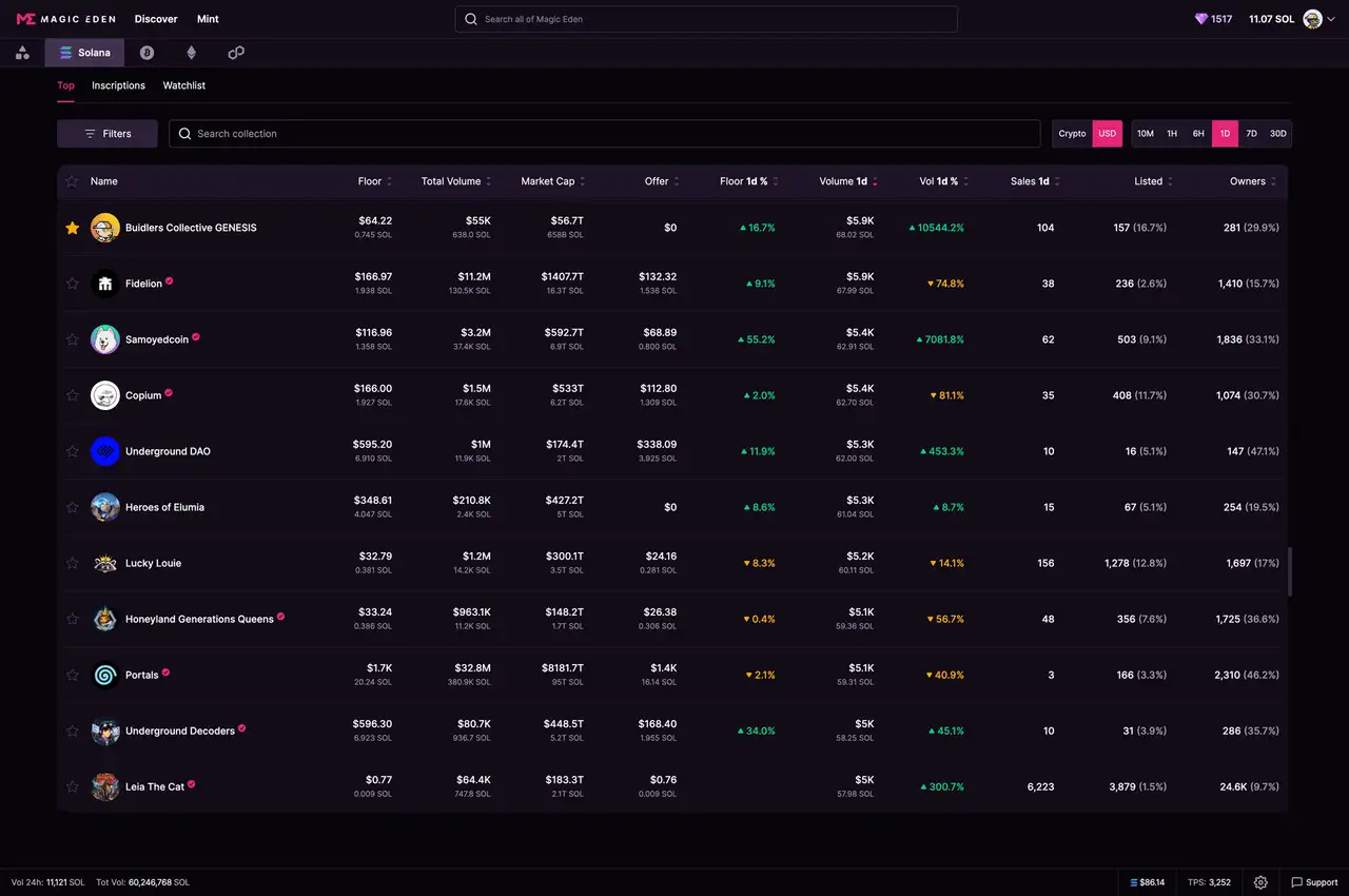 Buidlers Collective Magic Eden trending up