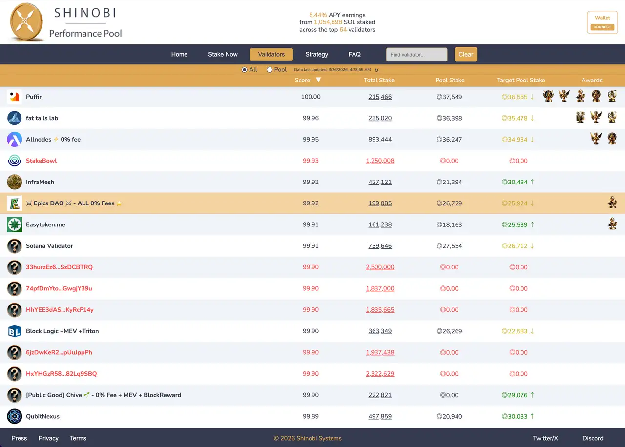 Epics DAO Validator Global Ranking 6th