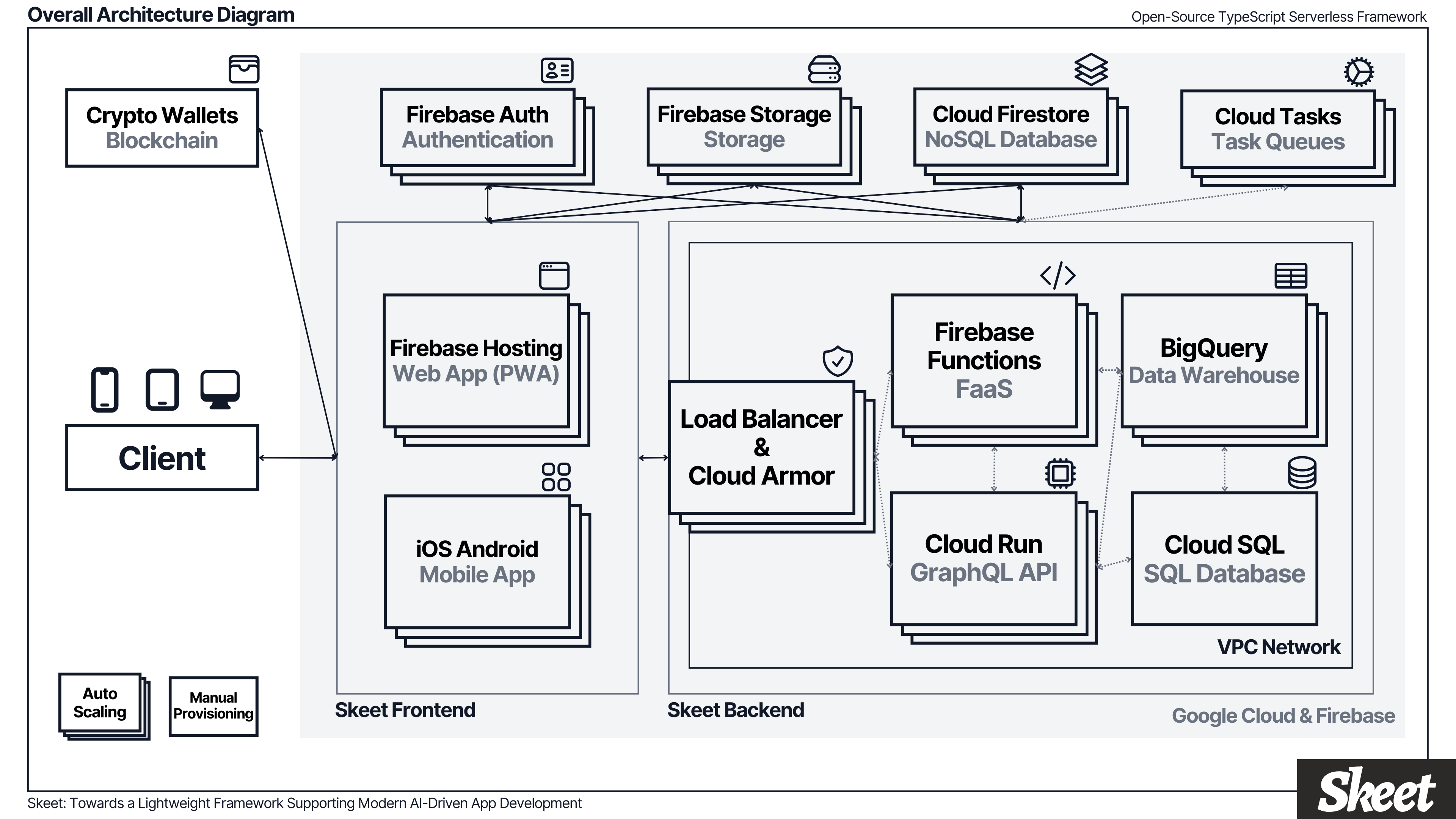 Announcing the Release of the Serverless Architecture Diagram for the Open-Source App Development Tool Skeet